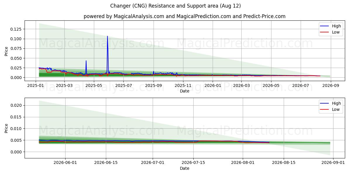  체인저 (CNG) Support and Resistance area (11 Aug) 