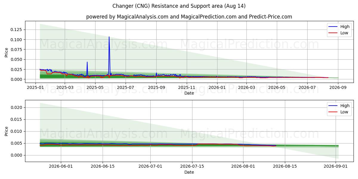  Cambiador (CNG) Support and Resistance area (13 Aug) 