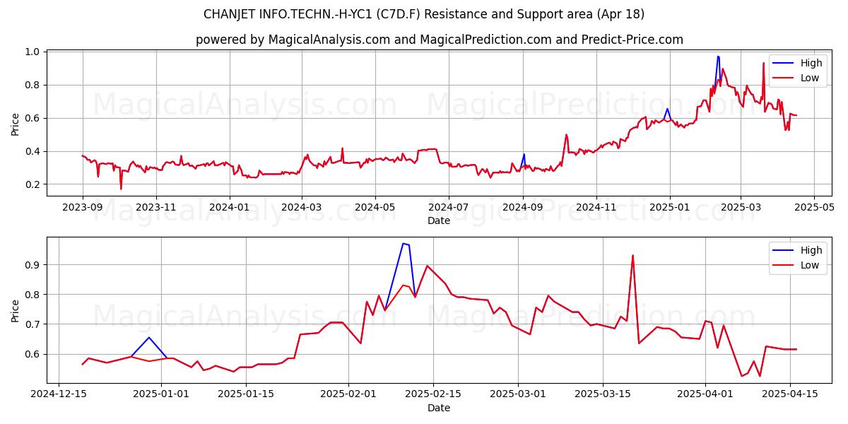  CHANJET INFO.TECHN.-H-YC1 (C7D.F) Support and Resistance area (18 Apr) 