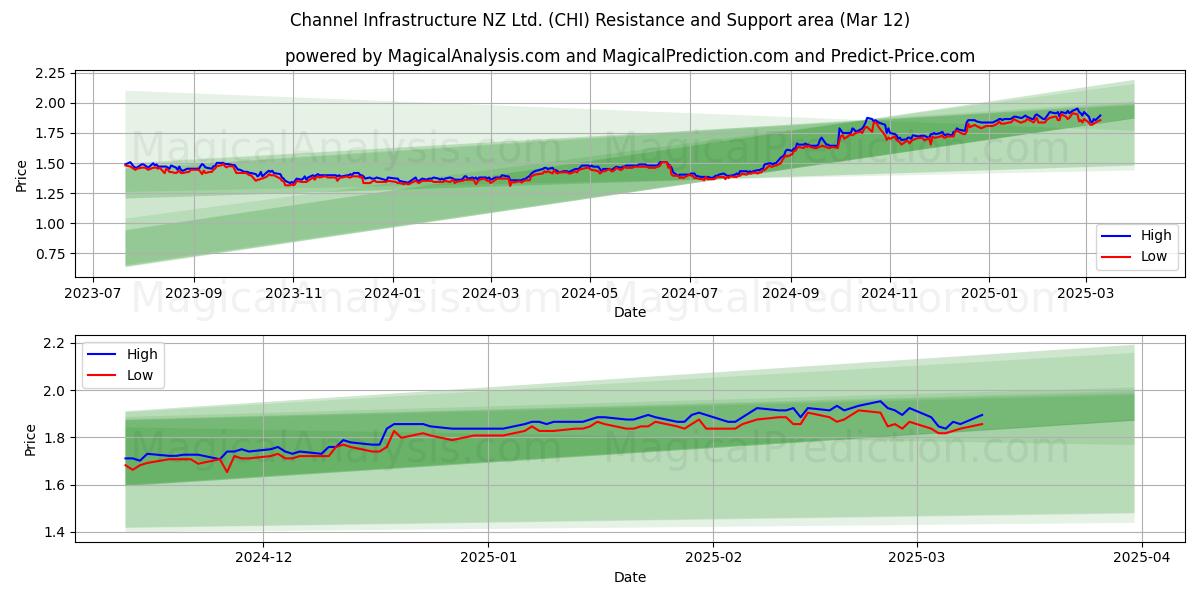  Channel Infrastructure NZ Ltd. (CHI) Support and Resistance area (12 Mar) 