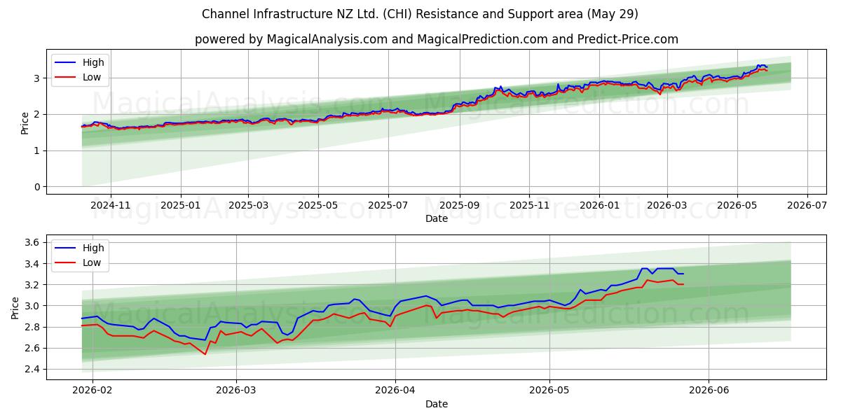  Channel Infrastructure NZ Ltd. (CHI) Support and Resistance area (28 May) 