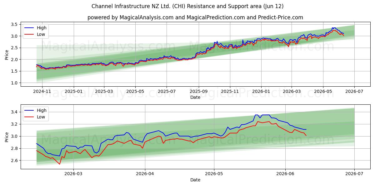  Channel Infrastructure NZ Ltd. (CHI) Support and Resistance area (11 Jun) 