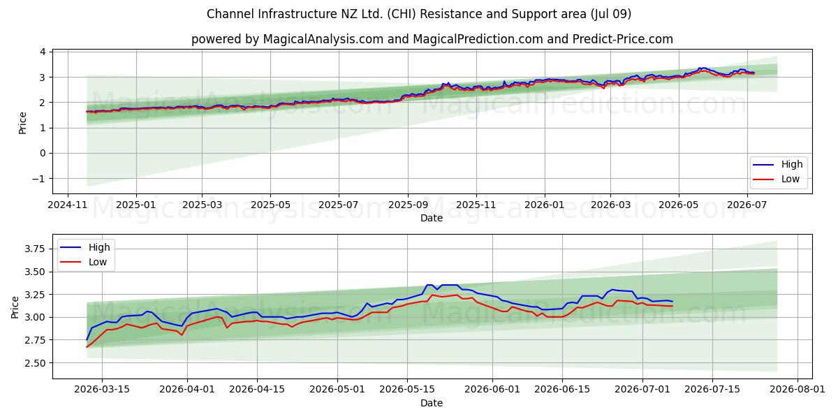  Channel Infrastructure NZ Ltd. (CHI) Support and Resistance area (08 Jul) 