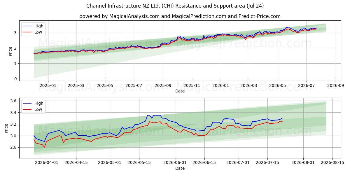  Channel Infrastructure NZ Ltd. (CHI) Support and Resistance area (23 Jul) 