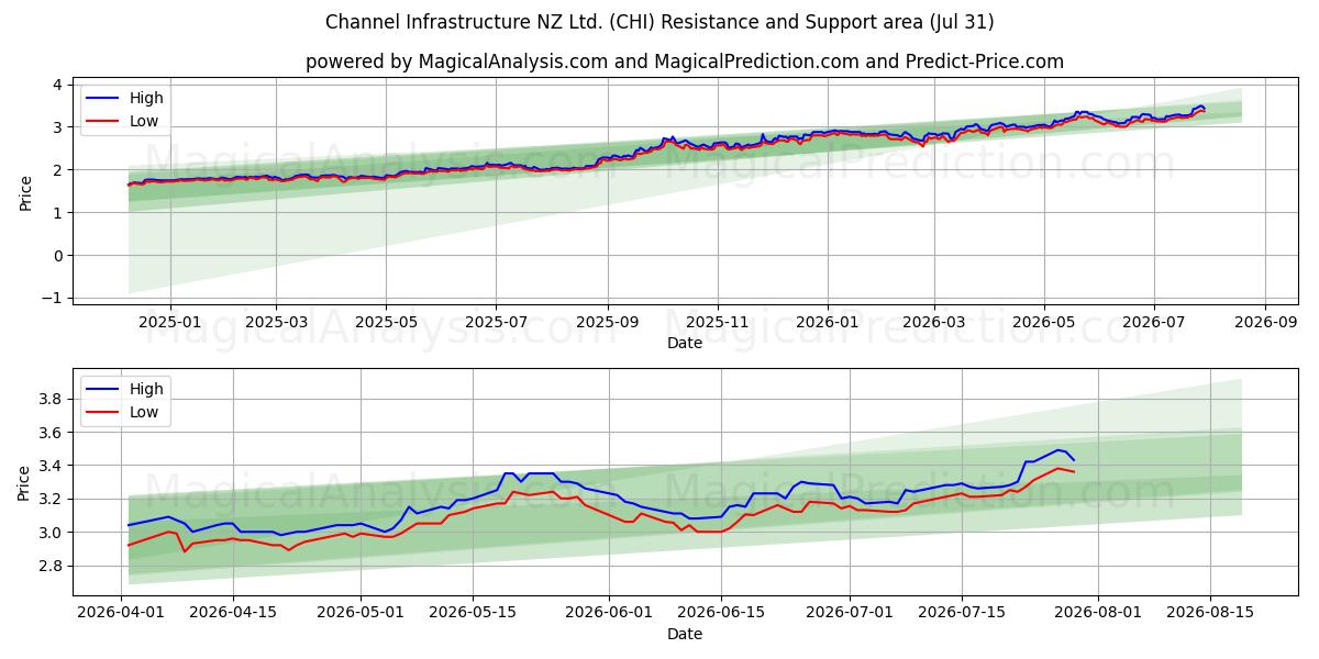  Channel Infrastructure NZ Ltd. (CHI) Support and Resistance area (30 Jul) 