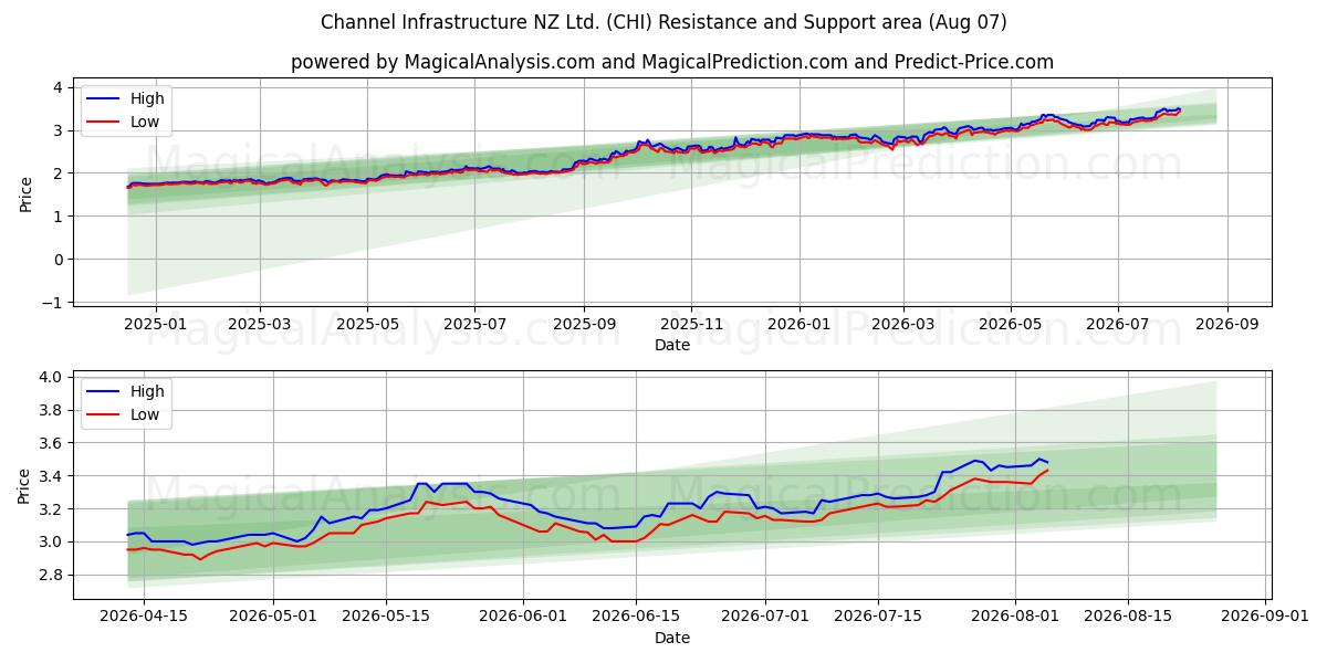  Channel Infrastructure NZ Ltd. (CHI) Support and Resistance area (06 Aug) 