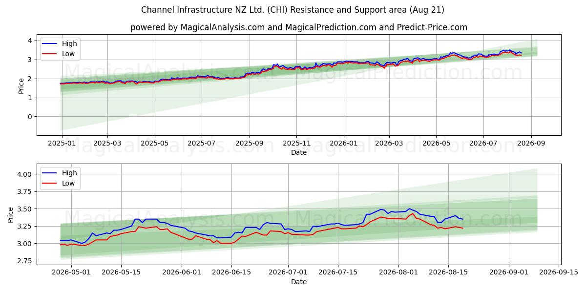  Channel Infrastructure NZ Ltd. (CHI) Support and Resistance area (20 Aug) 