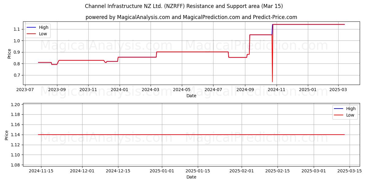  Channel Infrastructure NZ Ltd. (NZRFF) Support and Resistance area (15 Mar) 