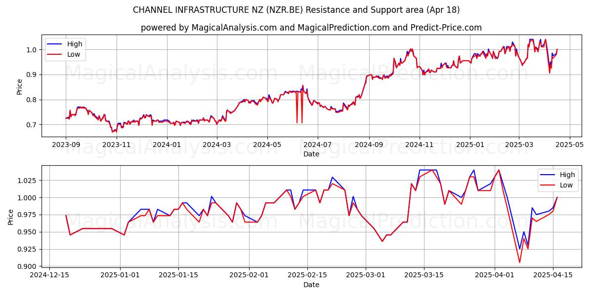  CHANNEL INFRASTRUCTURE NZ (NZR.BE) Support and Resistance area (18 Apr) 