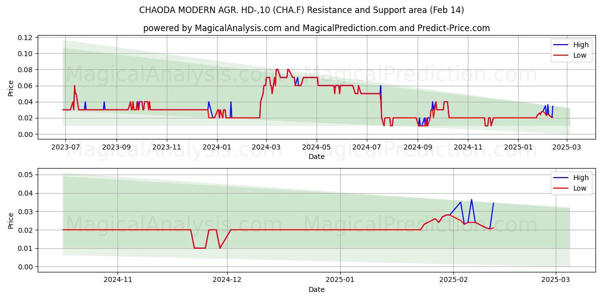  CHAODA MODERN AGR. HD-,10 (CHA.F) Support and Resistance area (14 Feb) 