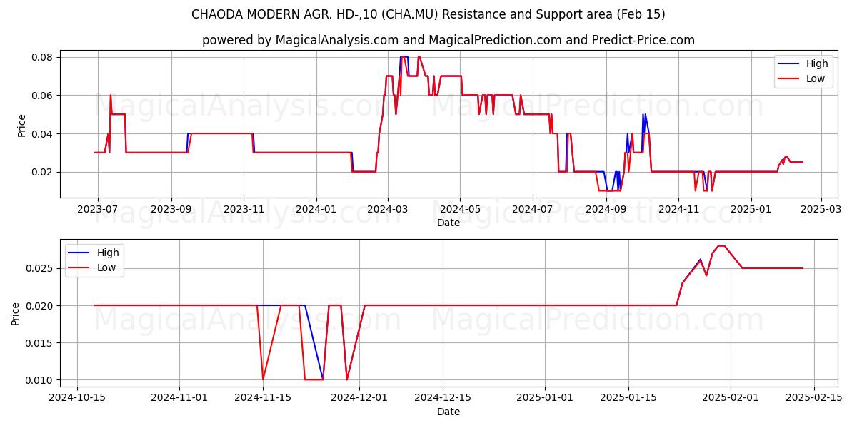  CHAODA MODERN AGR. HD-,10 (CHA.MU) Support and Resistance area (15 Feb) 
