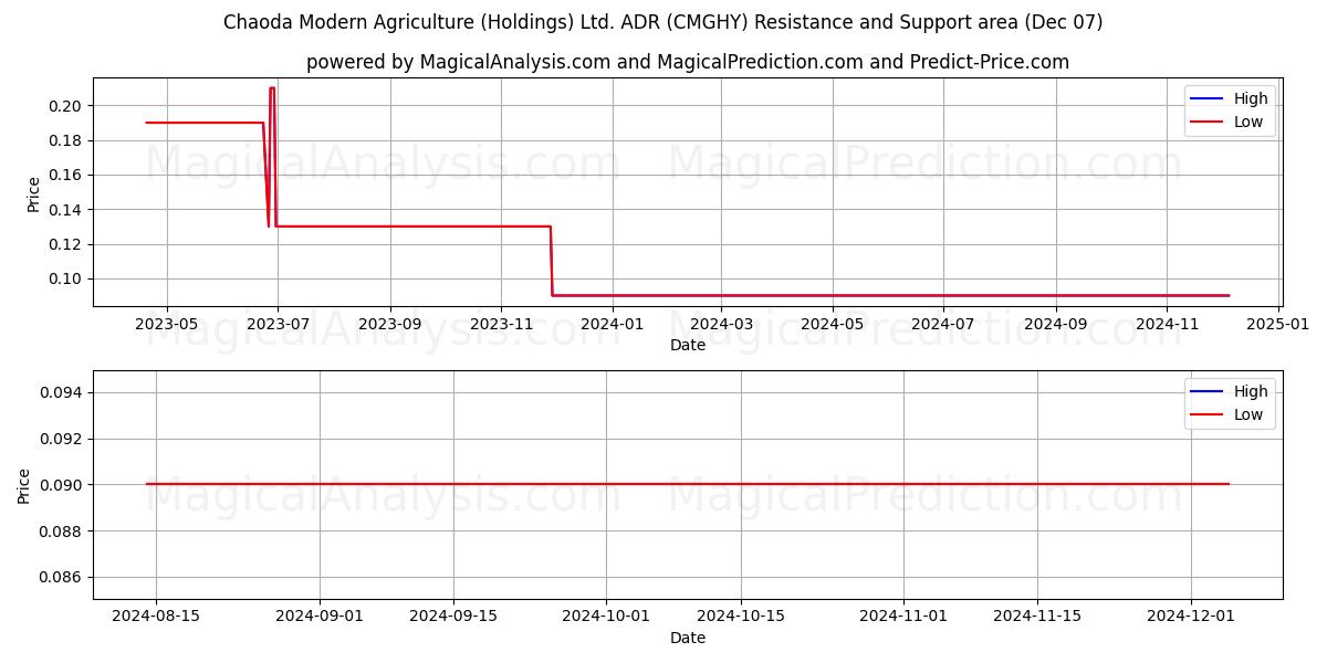  Chaoda Modern Agriculture (Holdings) Ltd. ADR (CMGHY) Support and Resistance area (07 Dec) 