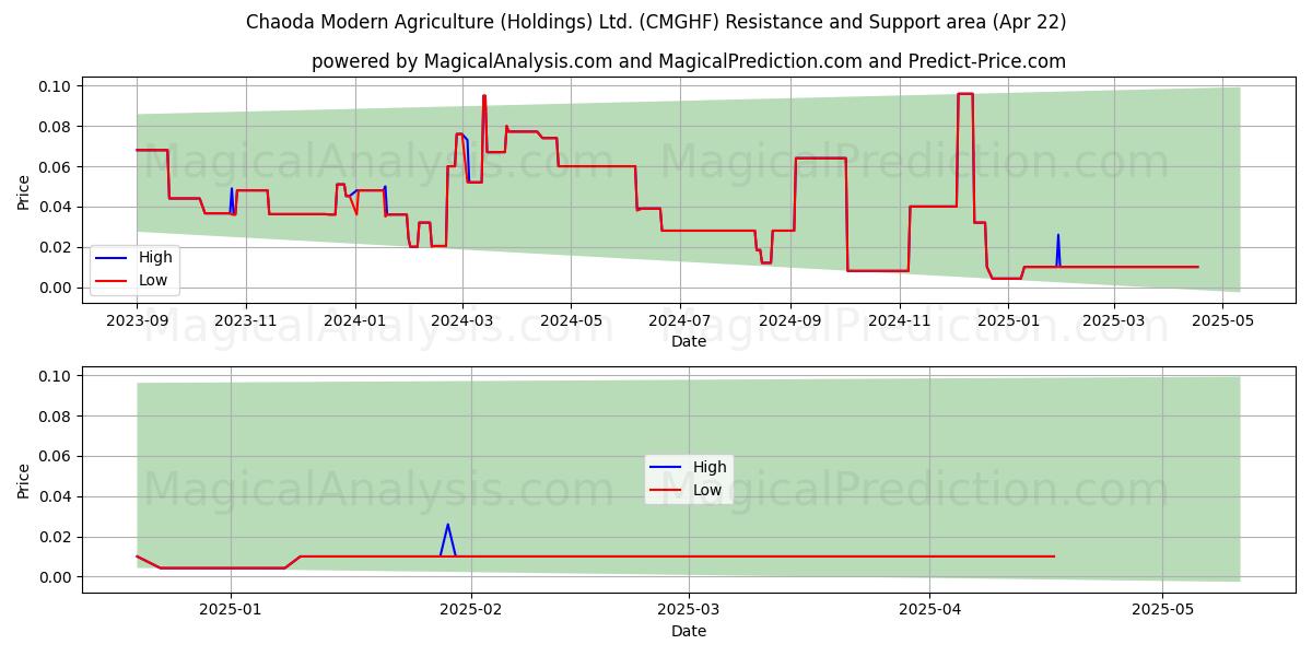  Chaoda Modern Agriculture (Holdings) Ltd. (CMGHF) Support and Resistance area (22 Apr) 