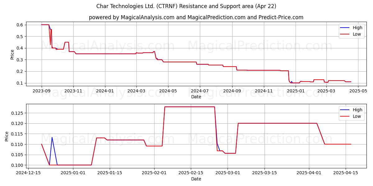  Char Technologies Ltd. (CTRNF) Support and Resistance area (22 Apr) 