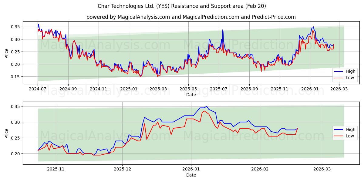  Char Technologies Ltd. (YES) Support and Resistance area (19 Feb) 