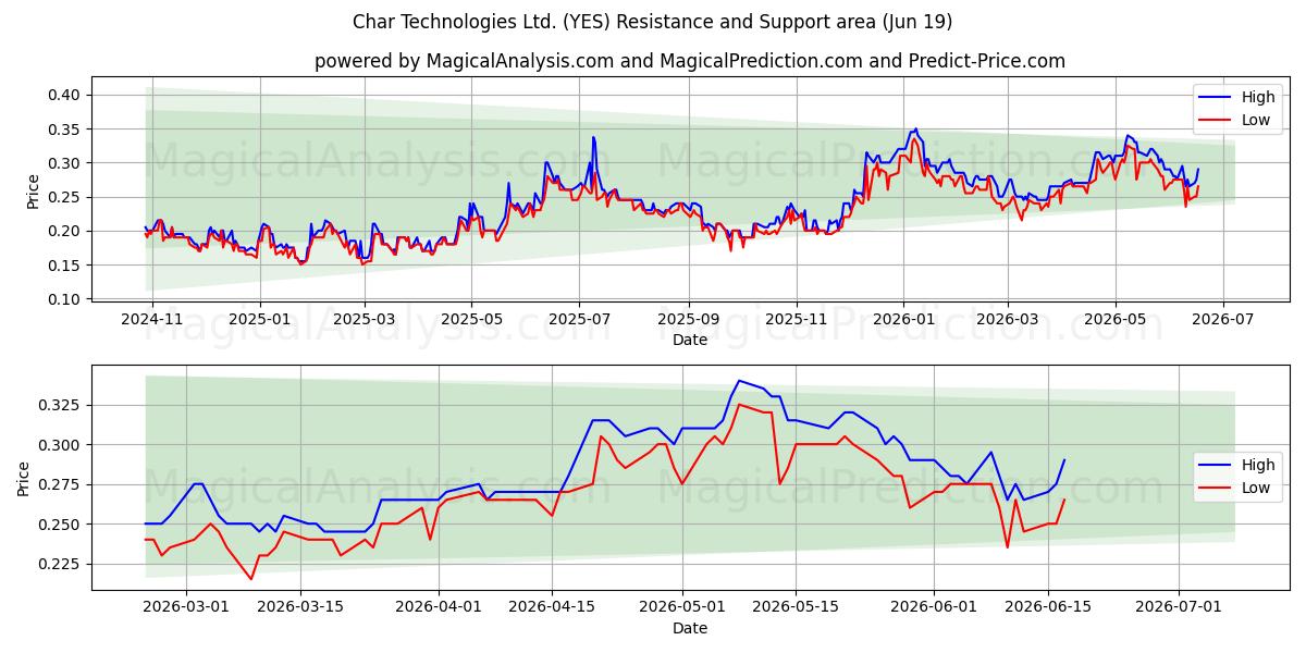  Char Technologies Ltd. (YES) Support and Resistance area (18 Jun) 