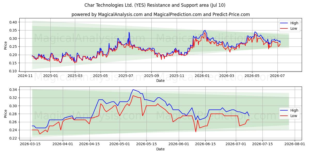  Char Technologies Ltd. (YES) Support and Resistance area (09 Jul) 