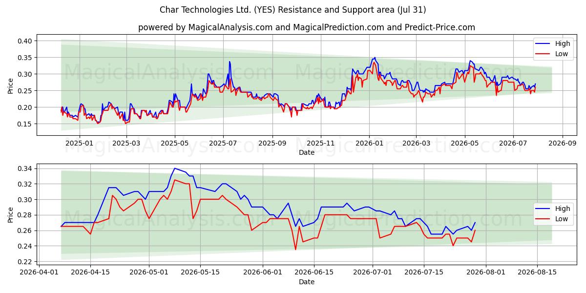  Char Technologies Ltd. (YES) Support and Resistance area (30 Jul) 