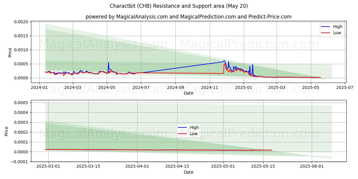 Charactbit (CHB) Support and Resistance area (19 May) 