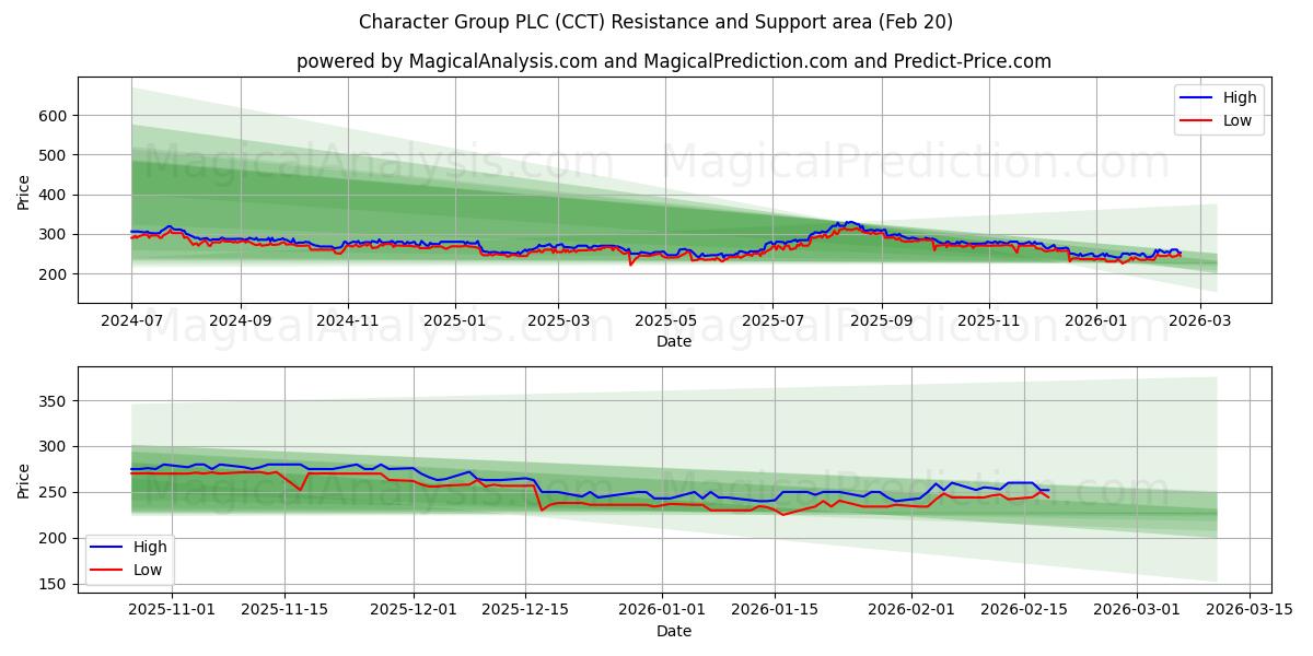  Character Group PLC (CCT) Support and Resistance area (19 Feb) 