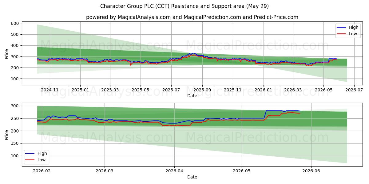  Character Group PLC (CCT) Support and Resistance area (28 May) 