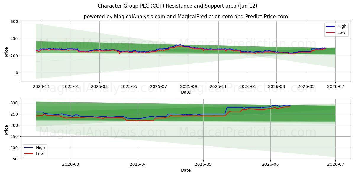  Character Group PLC (CCT) Support and Resistance area (11 Jun) 