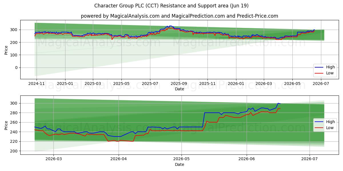  Character Group PLC (CCT) Support and Resistance area (18 Jun) 