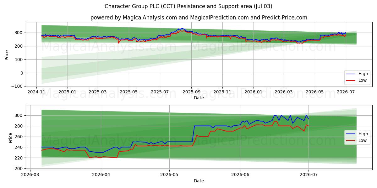  Character Group PLC (CCT) Support and Resistance area (02 Jul) 