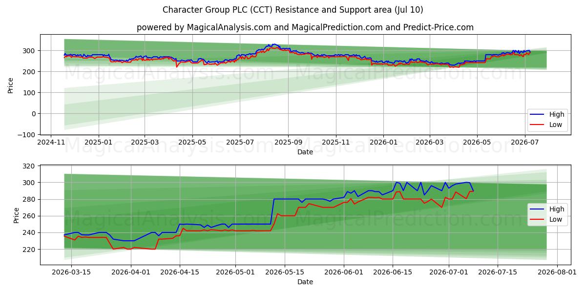  Character Group PLC (CCT) Support and Resistance area (09 Jul) 