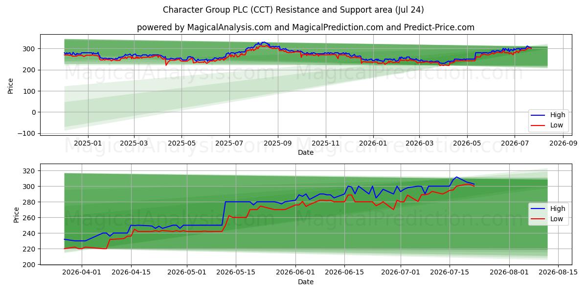  Character Group PLC (CCT) Support and Resistance area (23 Jul) 