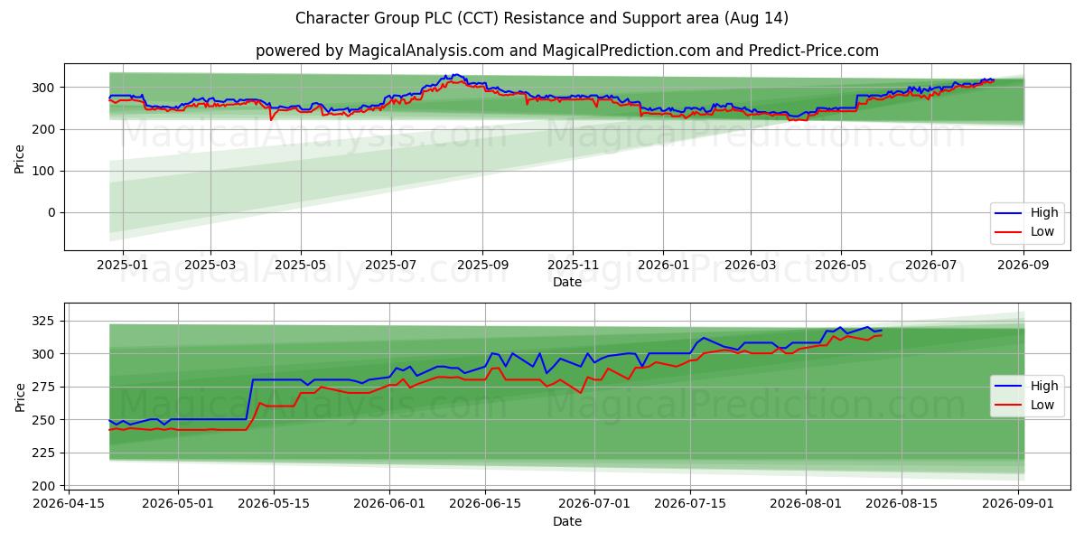  Character Group PLC (CCT) Support and Resistance area (13 Aug) 