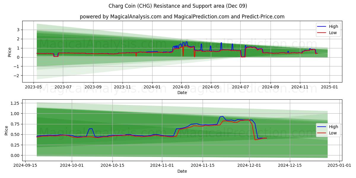  عملة الشحن (CHG) Support and Resistance area (09 Dec) 