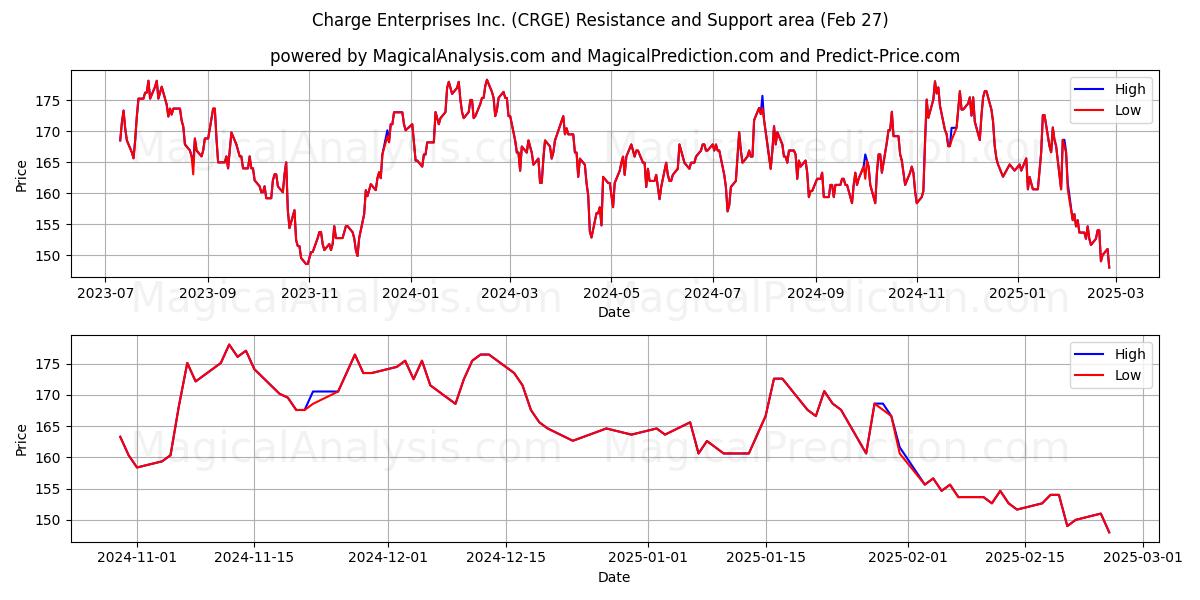  Charge Enterprises Inc. (CRGE) Support and Resistance area (27 Feb) 