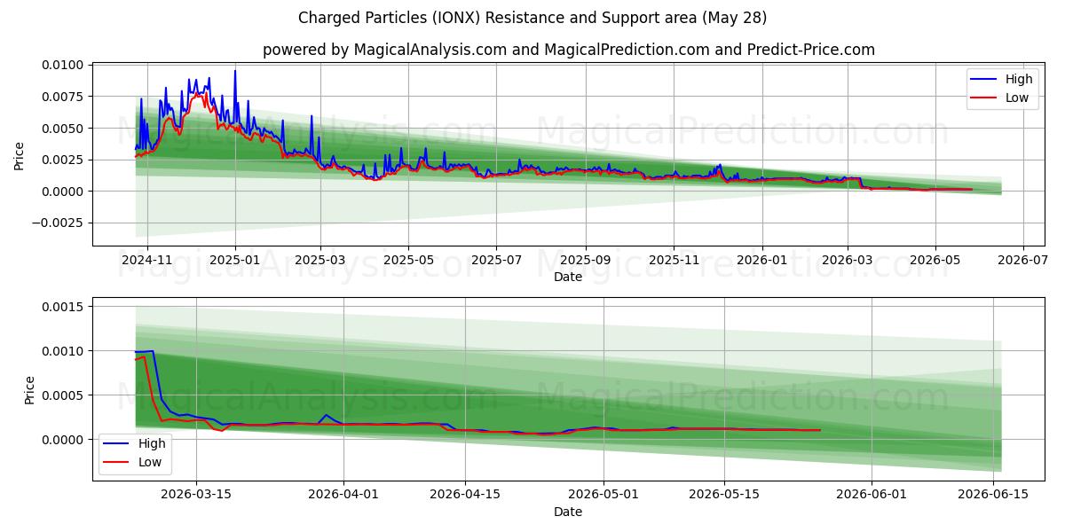  ladede partikler (IONX) Support and Resistance area (27 May) 