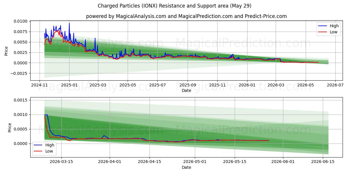  Partículas cargadas (IONX) Support and Resistance area (28 May) 
