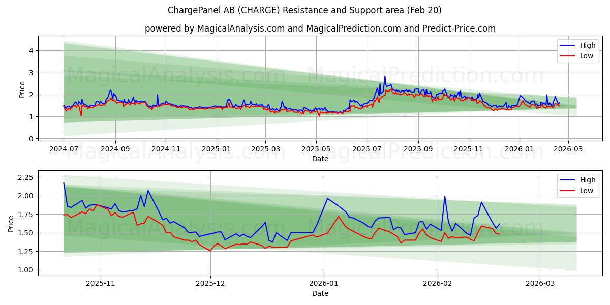  ChargePanel AB (CHARGE) Support and Resistance area (19 Feb) 