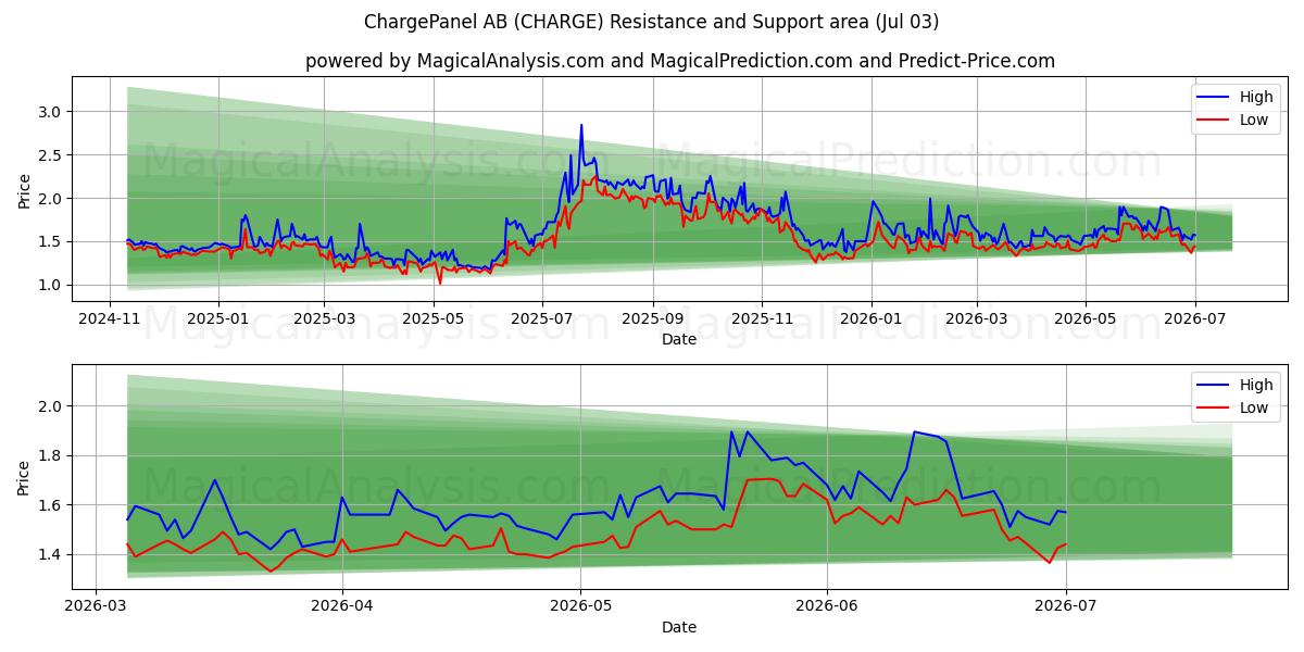  ChargePanel AB (CHARGE) Support and Resistance area (02 Jul) 