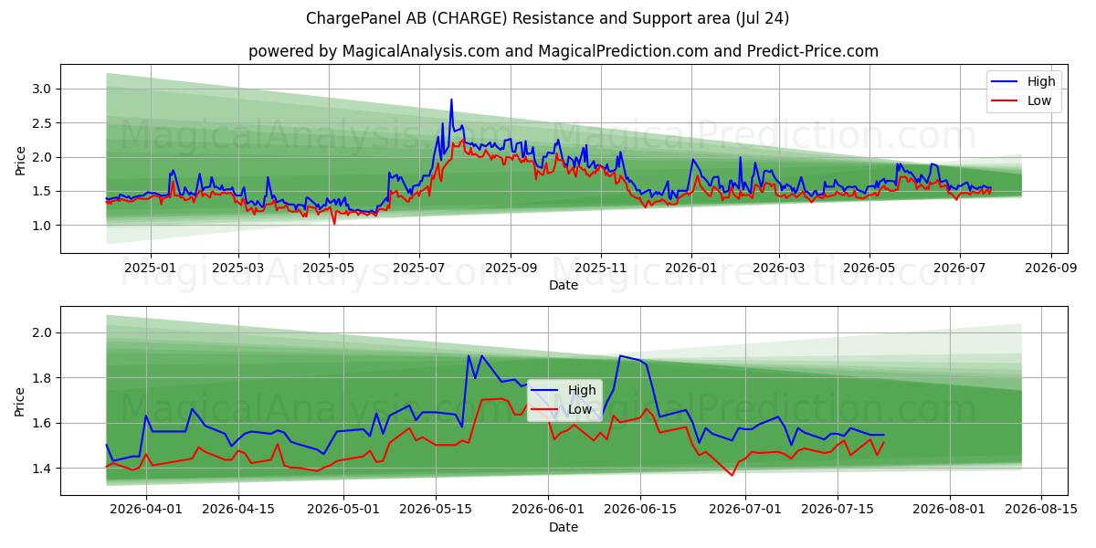 ChargePanel AB (CHARGE) Support and Resistance area (23 Jul) 