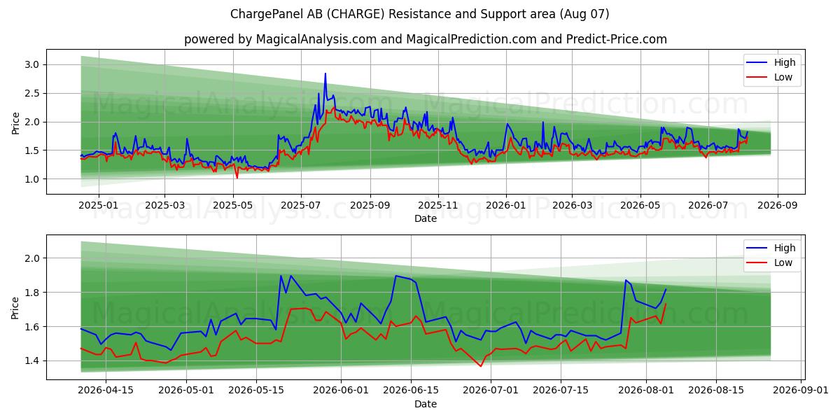  ChargePanel AB (CHARGE) Support and Resistance area (06 Aug) 