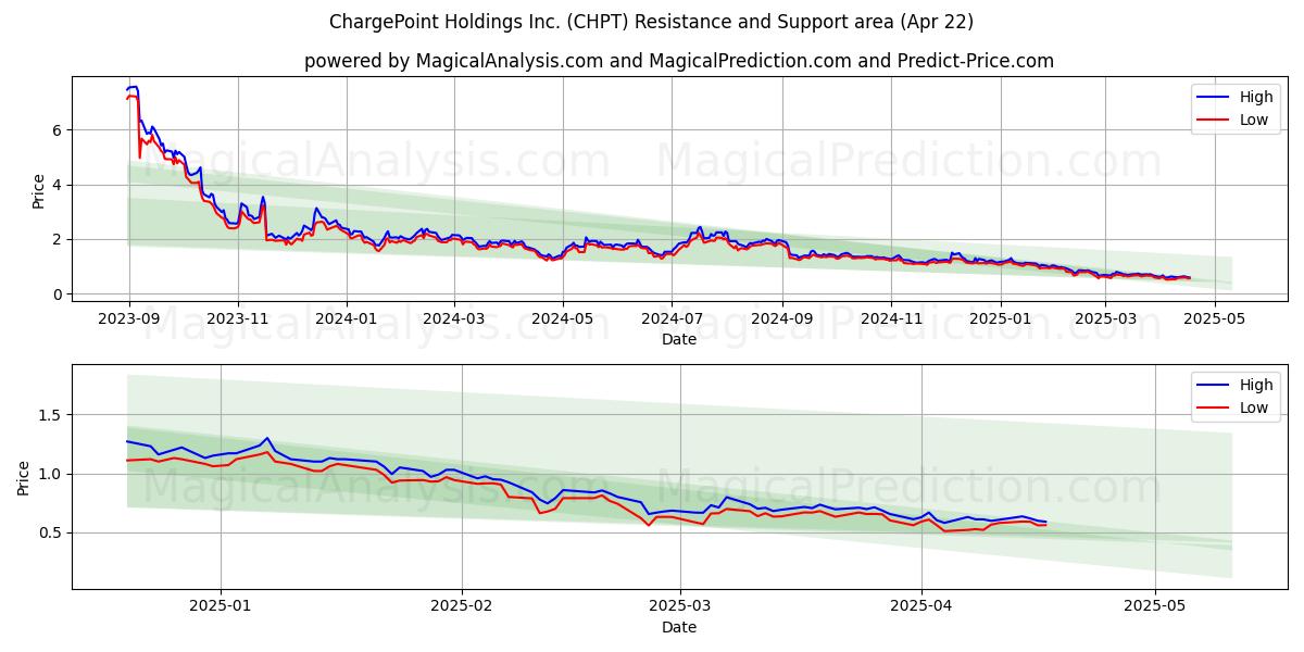  ChargePoint Holdings Inc. (CHPT) Support and Resistance area (22 Apr) 