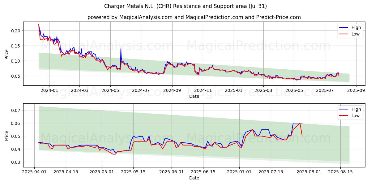  Charger Metals N.L. (CHR) Support and Resistance area (30 Jul) 