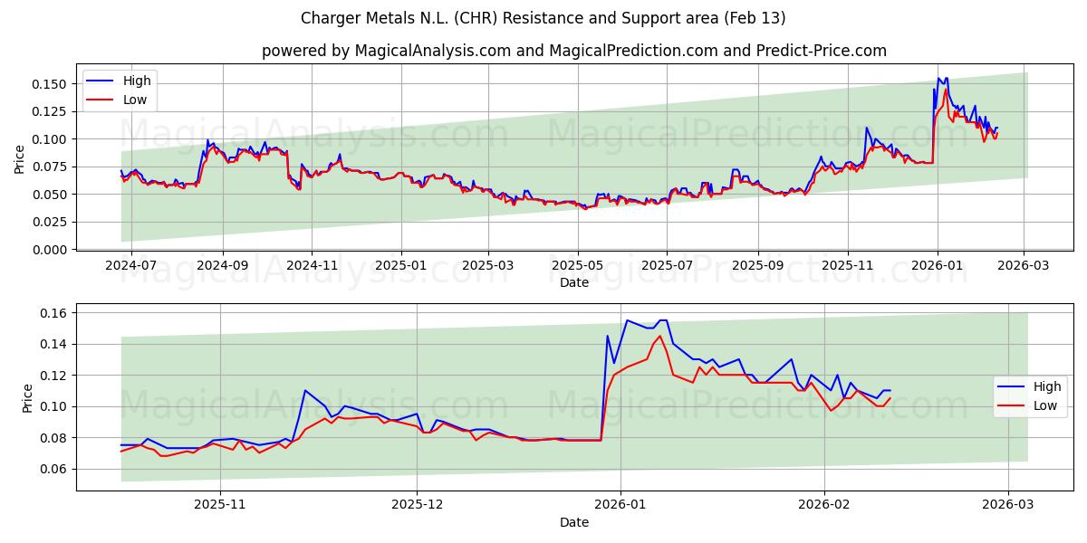  Charger Metals N.L. (CHR) Support and Resistance area (12 Feb) 