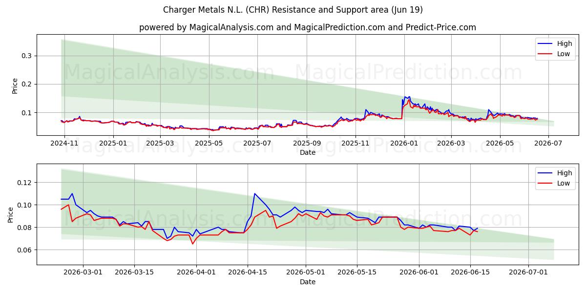  Charger Metals N.L. (CHR) Support and Resistance area (18 Jun) 