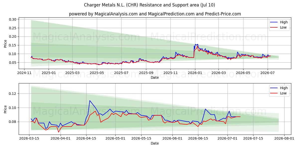  Charger Metals N.L. (CHR) Support and Resistance area (09 Jul) 