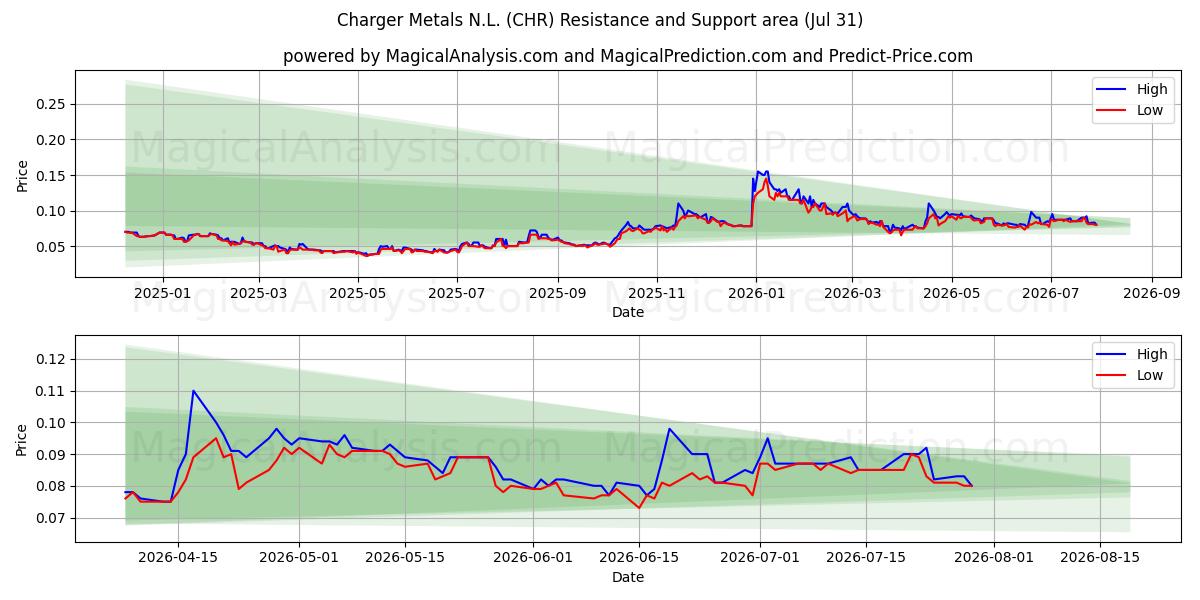  Charger Metals N.L. (CHR) Support and Resistance area (30 Jul) 
