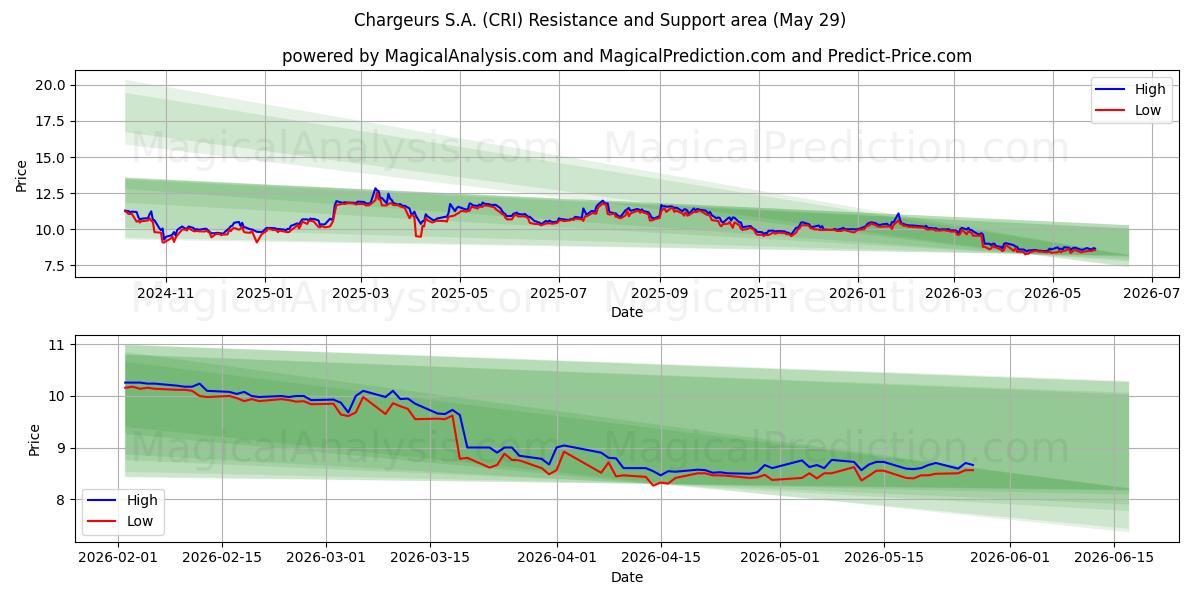  Chargeurs S.A. (CRI) Support and Resistance area (28 May) 