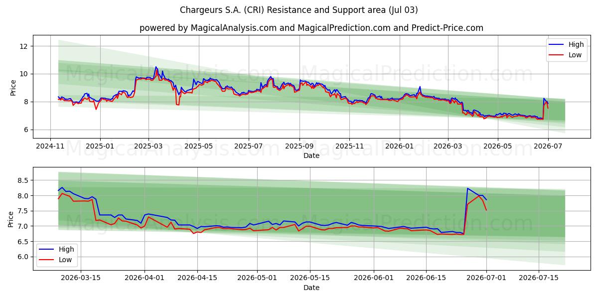  Chargeurs S.A. (CRI) Support and Resistance area (02 Jul) 
