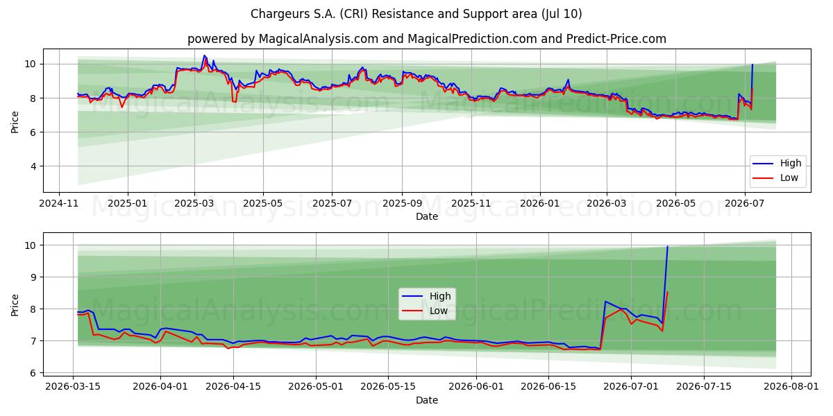  Chargeurs S.A. (CRI) Support and Resistance area (09 Jul) 