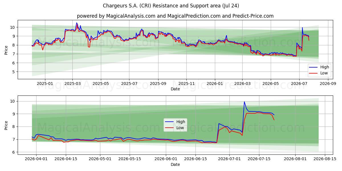  Chargeurs S.A. (CRI) Support and Resistance area (23 Jul) 