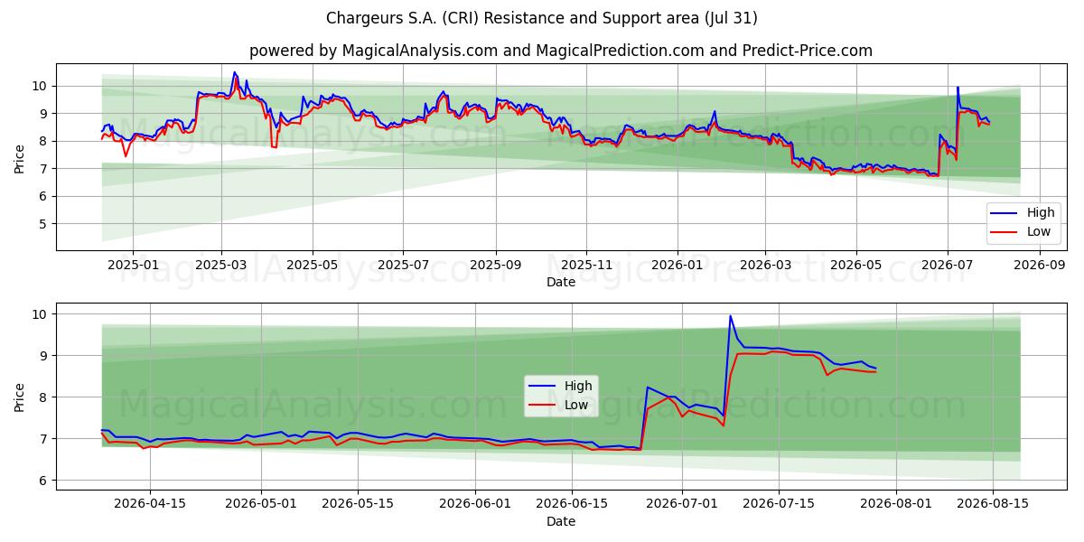  Chargeurs S.A. (CRI) Support and Resistance area (30 Jul) 